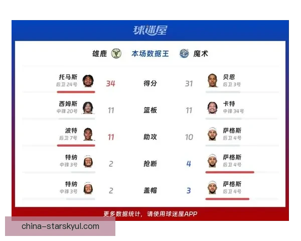 托马斯首秀低迷雄鹿惨负魔术夜