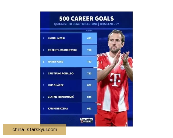 21世纪500球最快榜星排位